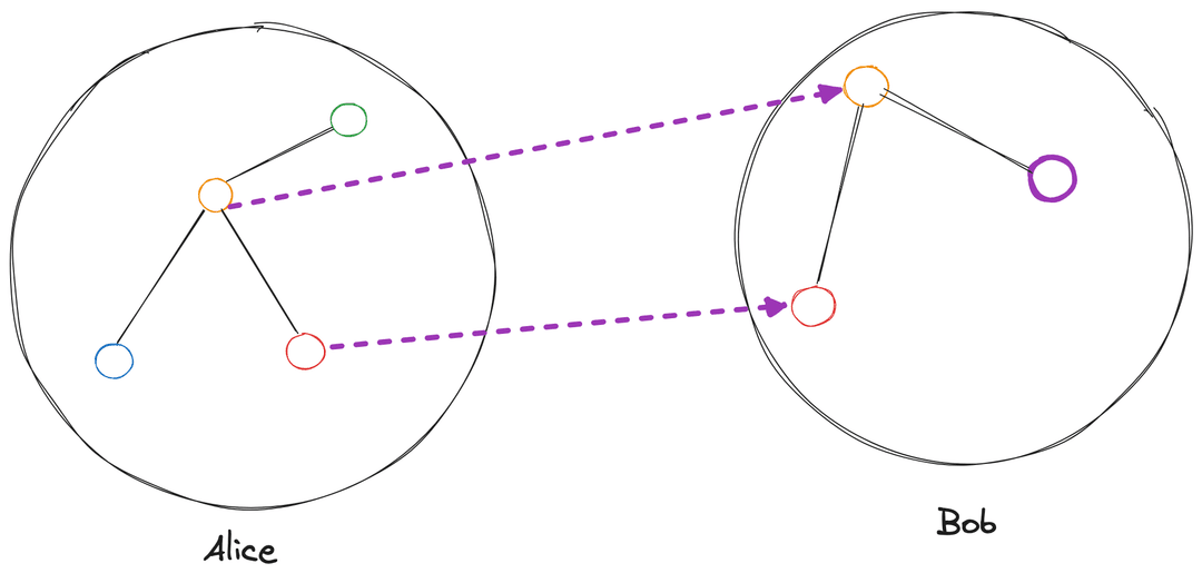 Graph union for comparison